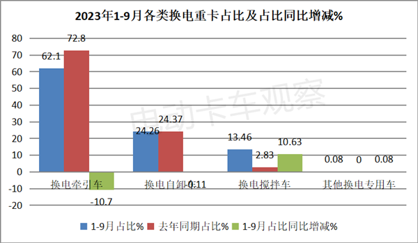 2023年前三季度换电重卡：徐工、远程、三一居前三