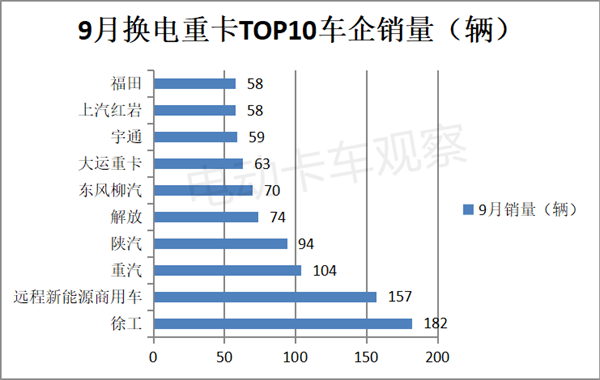 2023年前三季度换电重卡：徐工、远程、三一居前三