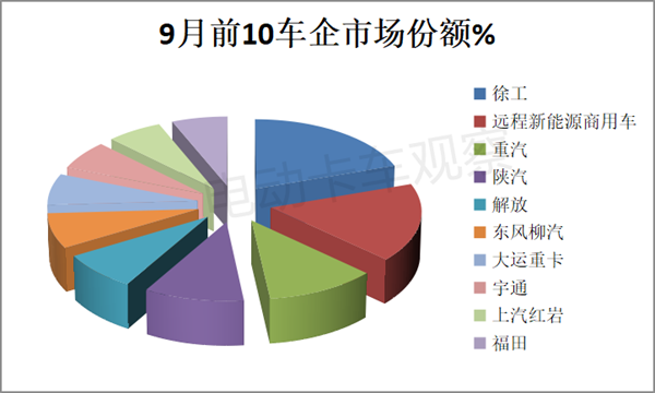 2023年前三季度换电重卡：徐工、远程、三一居前三