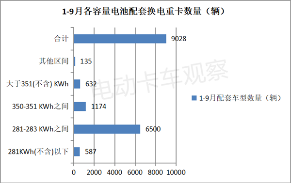 2023年前三季度换电重卡：徐工、远程、三一居前三