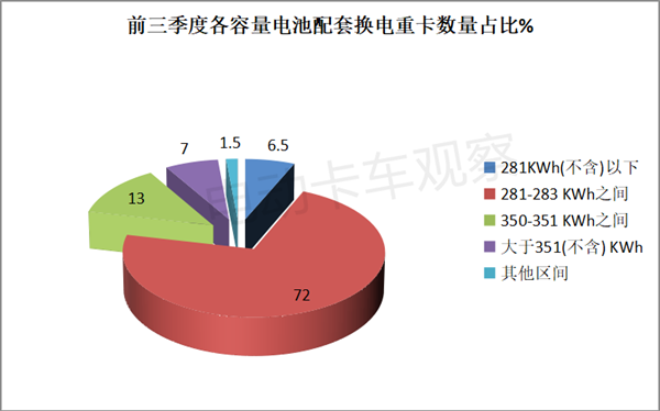 2023年前三季度换电重卡：徐工、远程、三一居前三