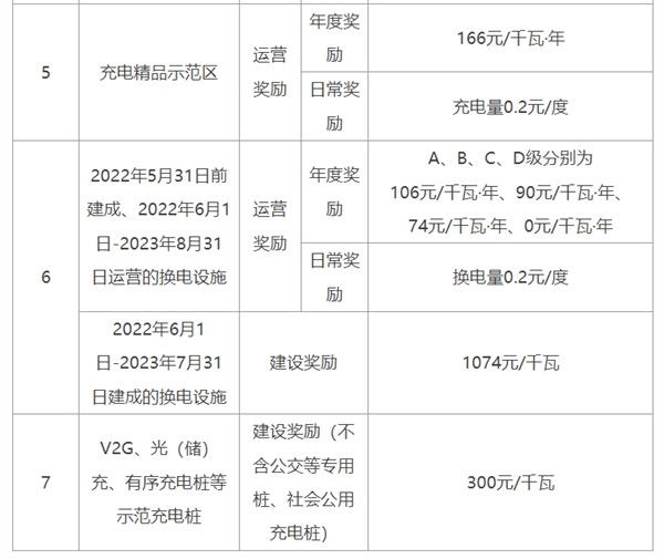 《2023年北京市电动汽车充换电设施建设运营奖励实施细则》印发