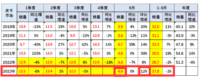 前三季度皮卡：自动挡是亮点