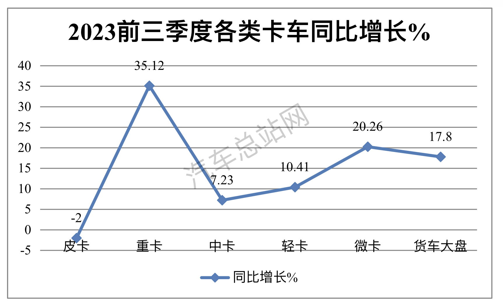 前三季度皮卡：自动挡是亮点