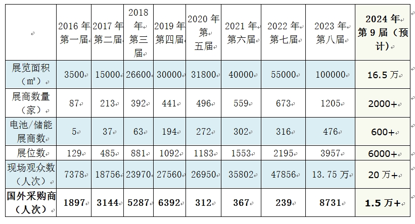 2024第9届亚太储能技术及应用展