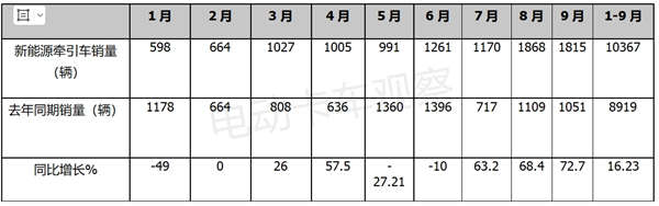 2023前三季度新能源牵引车增长再提速！