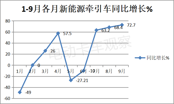 2023前三季度新能源牵引车增长再提速！