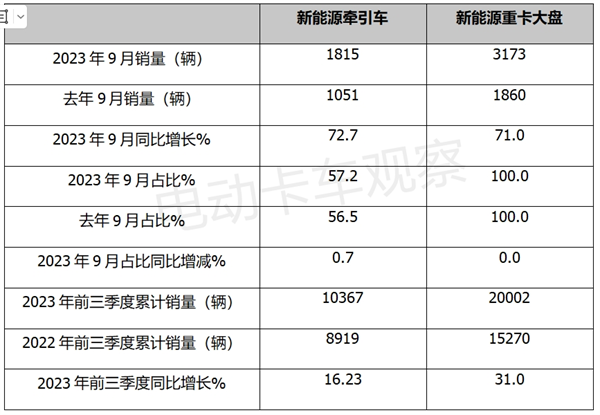 2023前三季度新能源牵引车增长再提速！