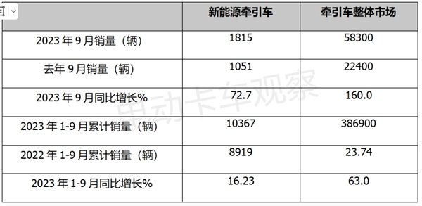 2023前三季度新能源牵引车增长再提速！