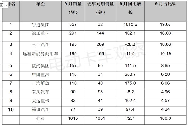 2023前三季度新能源牵引车增长再提速！