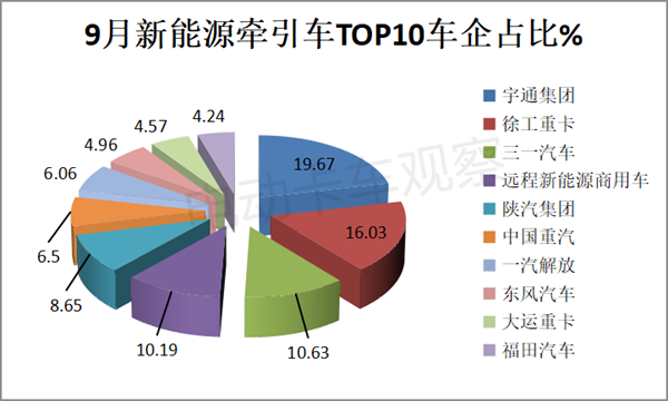 2023前三季度新能源牵引车增长再提速！