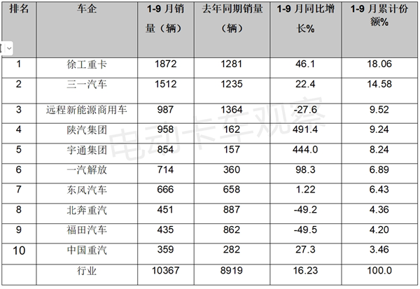 2023前三季度新能源牵引车增长再提速！