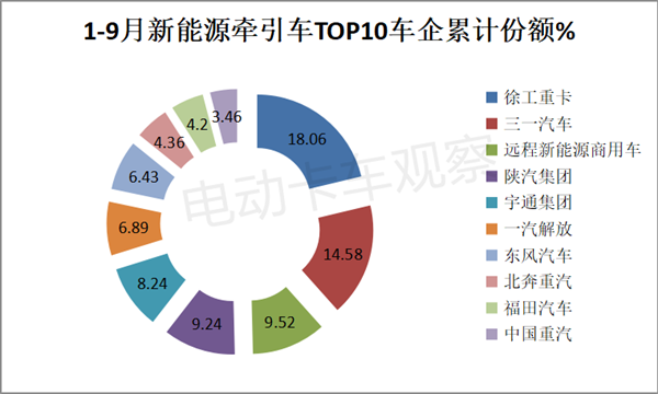 2023前三季度新能源牵引车增长再提速！