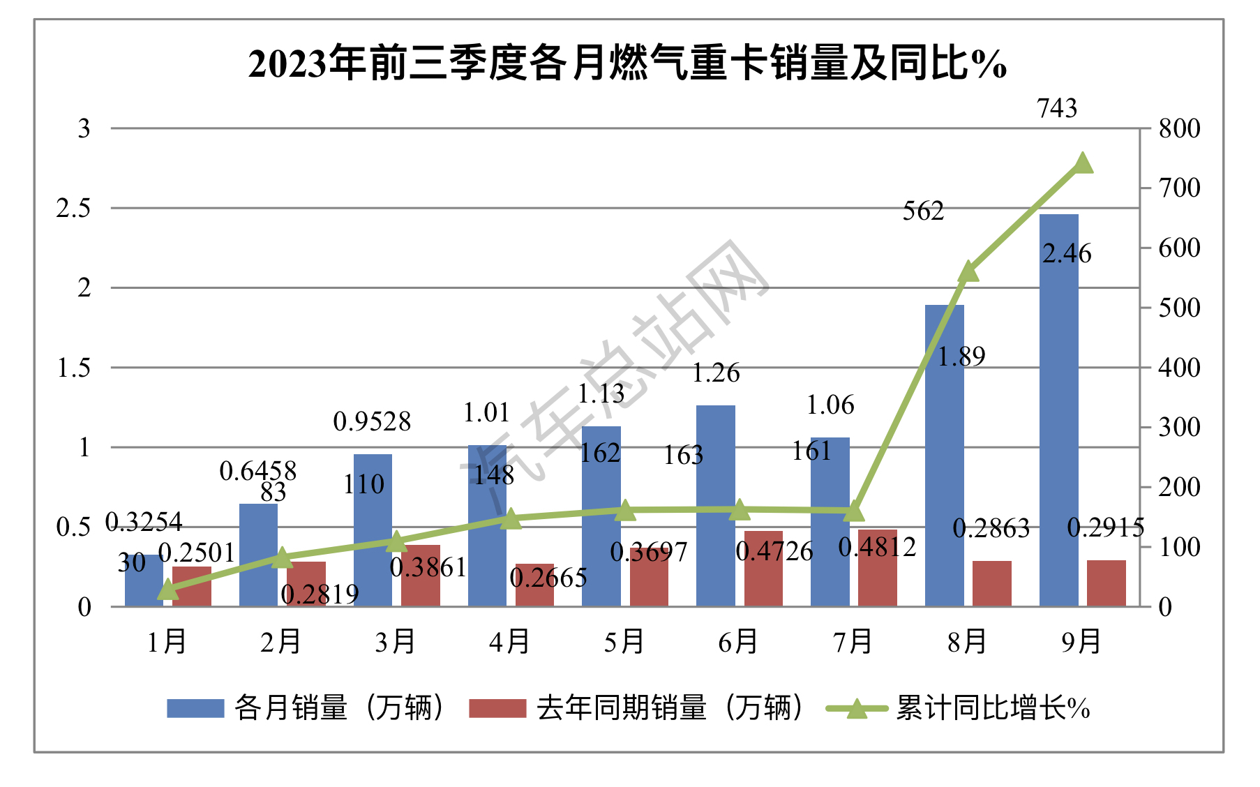 前三季度燃气重卡：9月连涨