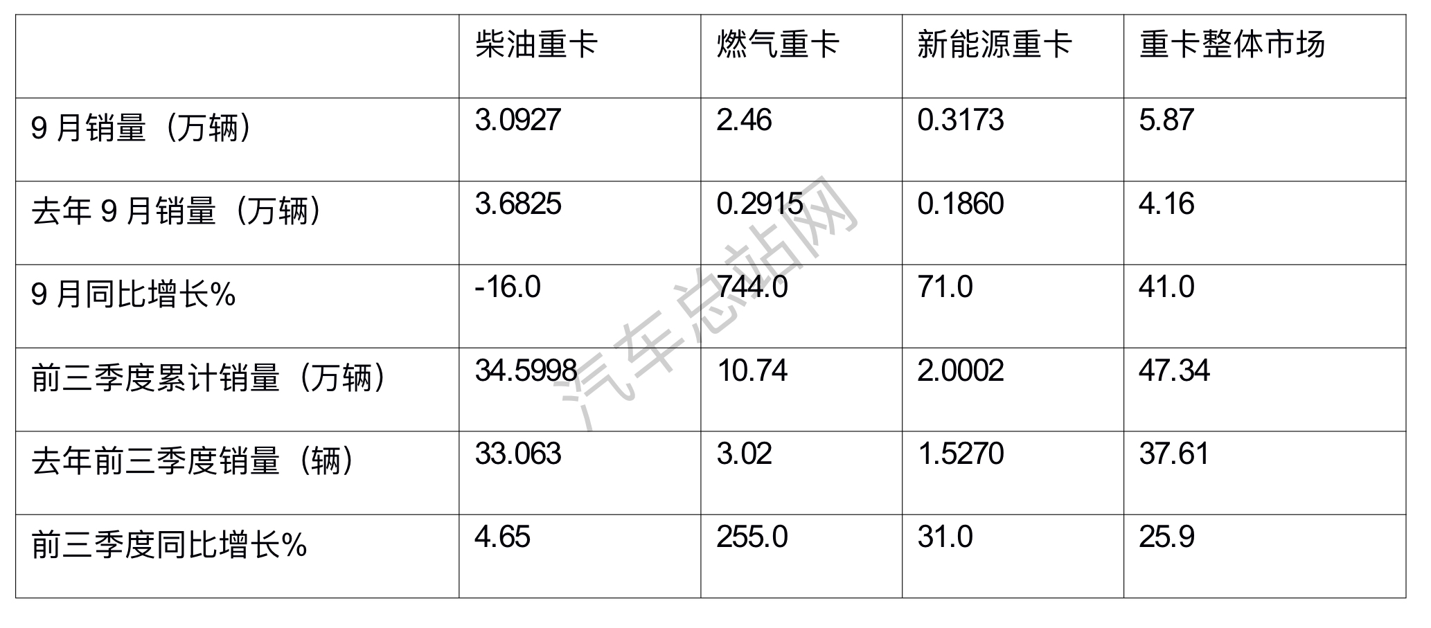 前三季度燃气重卡：9月连涨