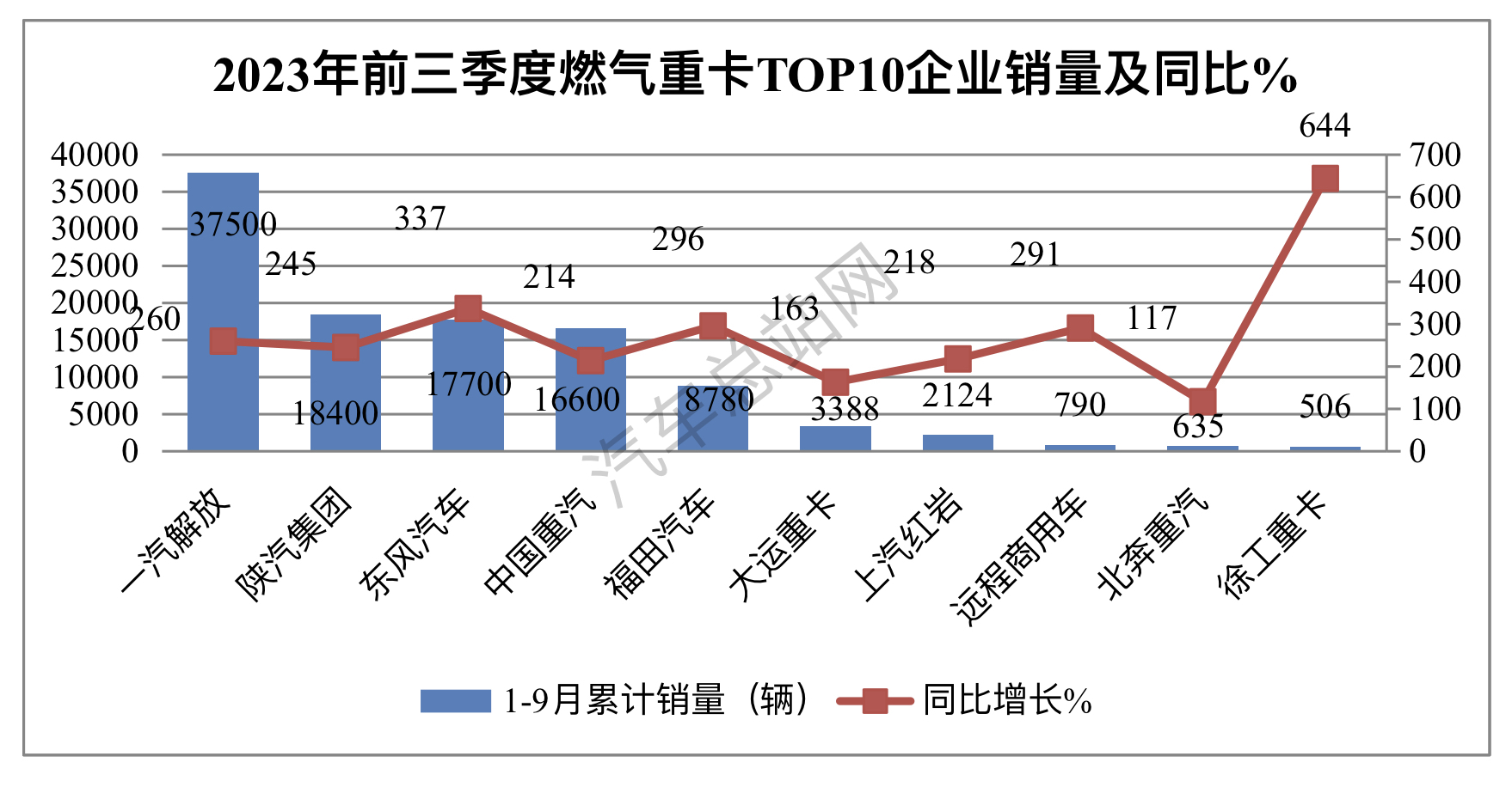 前三季度燃气重卡：9月连涨