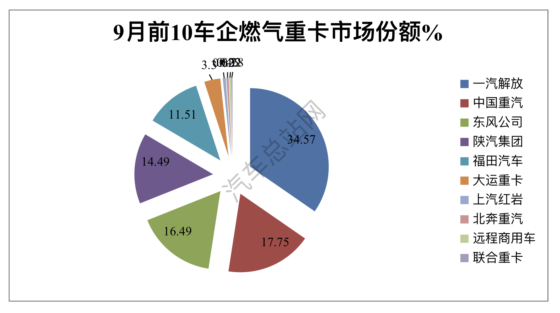 前三季度燃气重卡：9月连涨