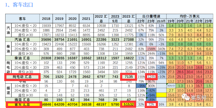 前三季度客车出口分析：看“两通三龙”如何引领电动浪潮