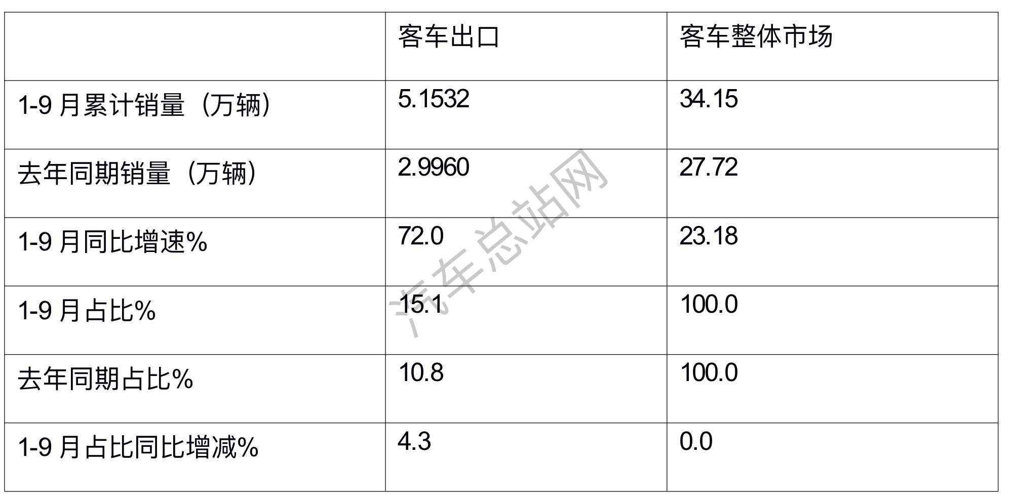 前三季度客车出口分析：看“两通三龙”如何引领电动浪潮