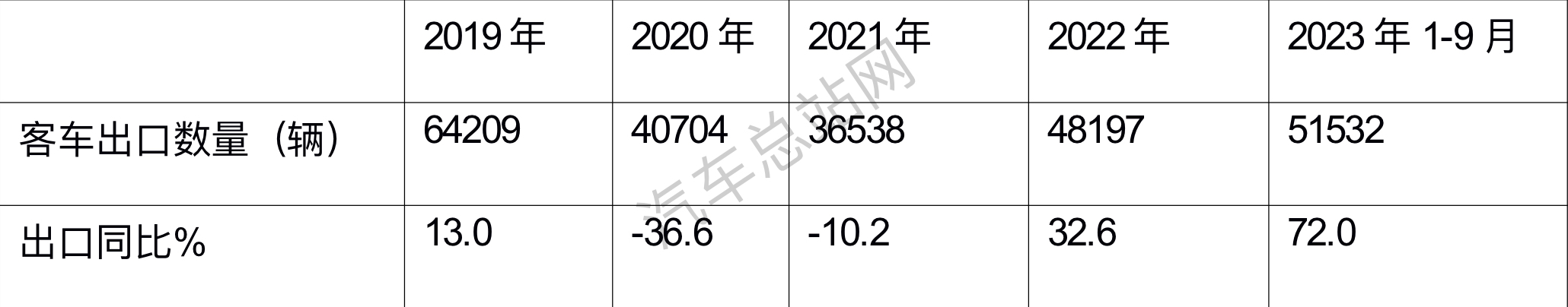 前三季度客车出口分析：看“两通三龙”如何引领电动浪潮