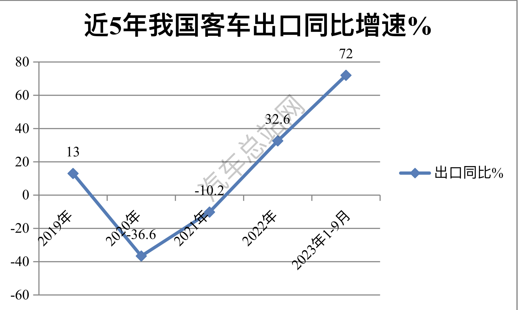 前三季度客车出口分析：看“两通三龙”如何引领电动浪潮