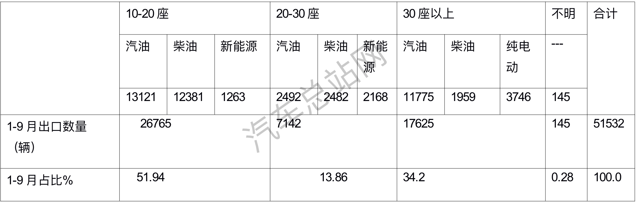 前三季度客车出口分析：看“两通三龙”如何引领电动浪潮