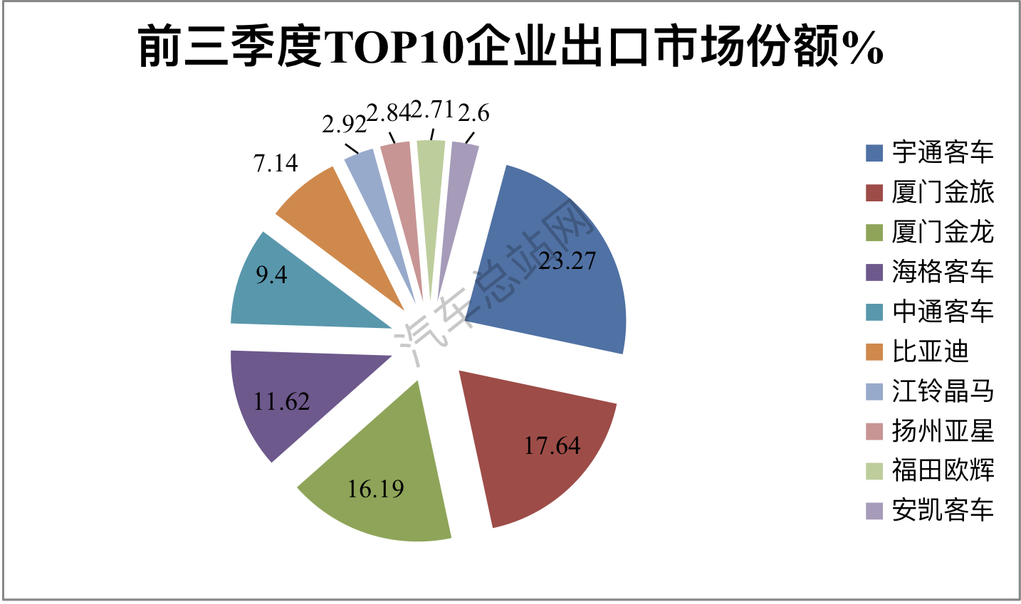 前三季度客车出口分析：看“两通三龙”如何引领电动浪潮