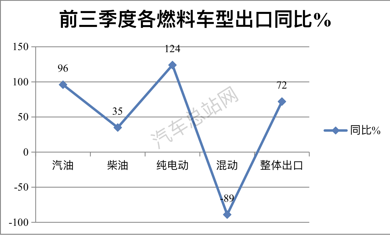 前三季度客车出口分析：看“两通三龙”如何引领电动浪潮