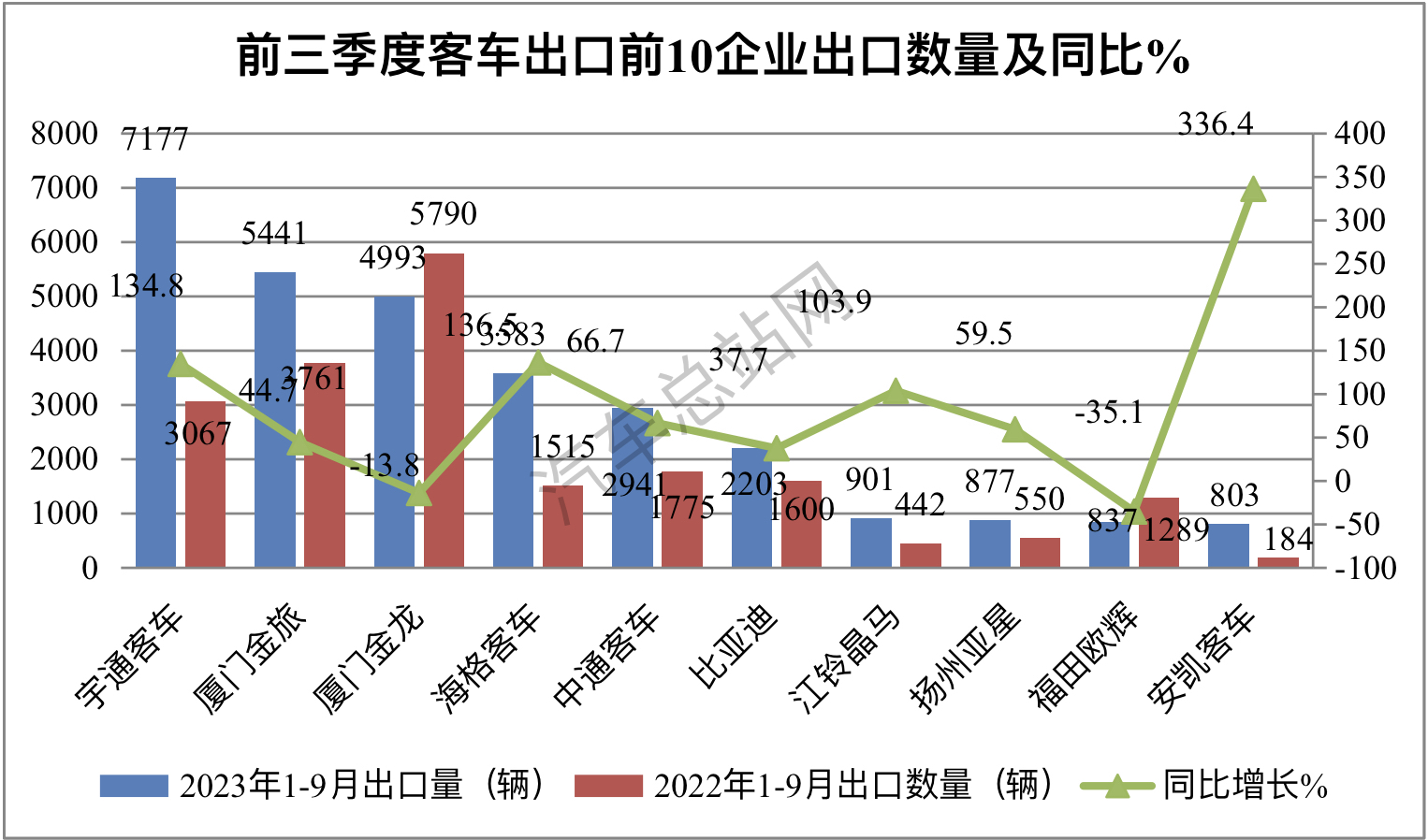 前三季度客车出口分析：看“两通三龙”如何引领电动浪潮