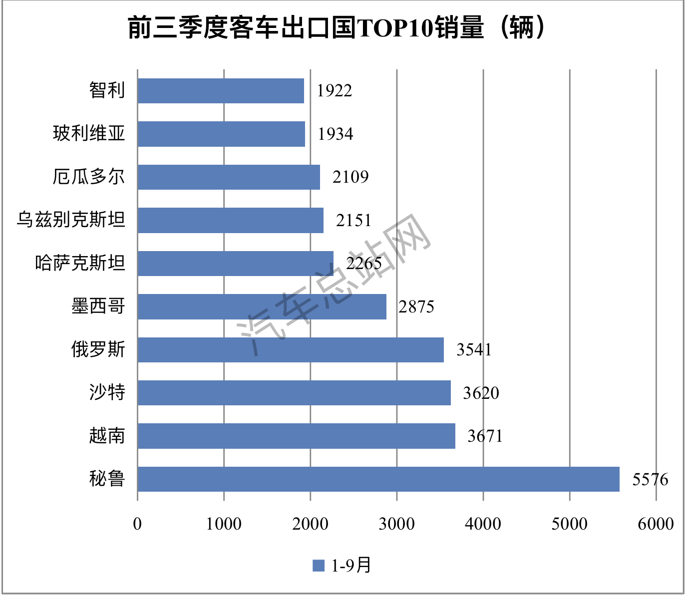 前三季度客车出口分析：看“两通三龙”如何引领电动浪潮