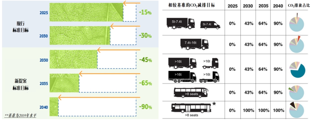 欧盟重卡和客车电动化发展态势分析