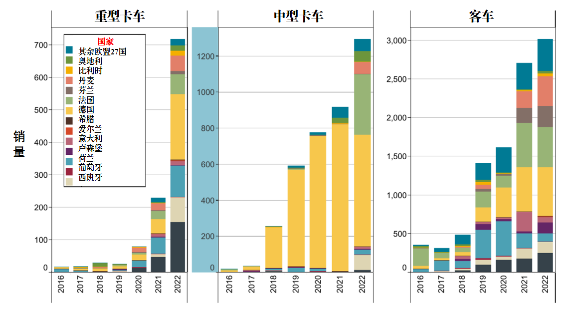 欧盟重卡和客车电动化发展态势分析