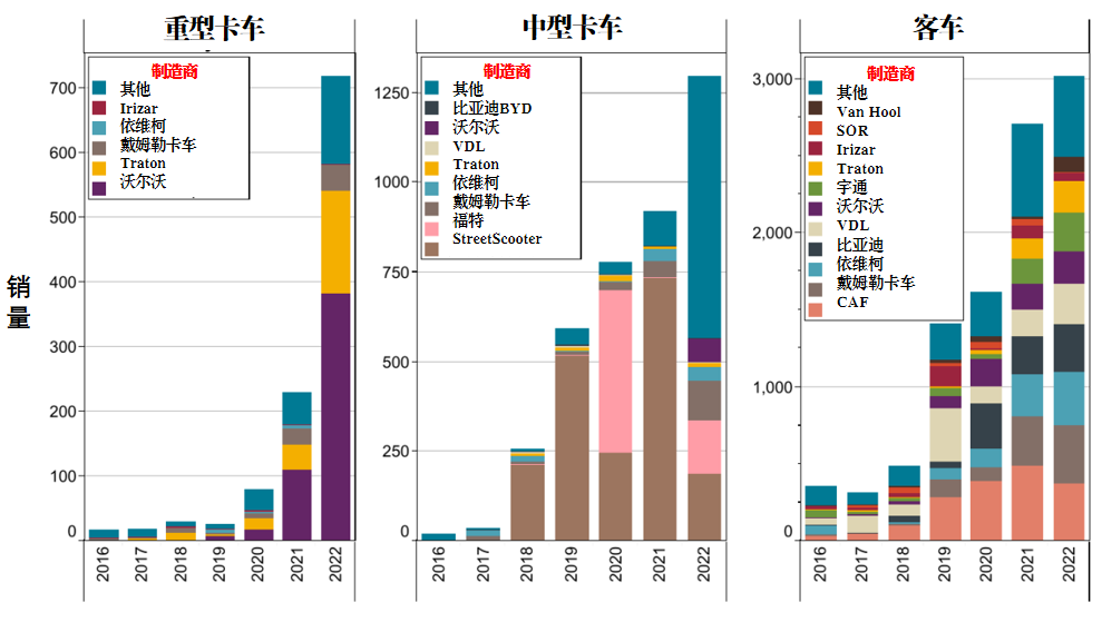 欧盟重卡和客车电动化发展态势分析