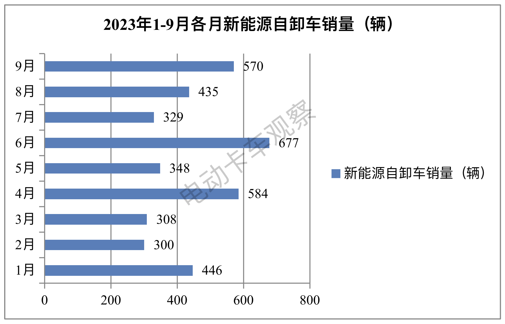 前三季度新能源自卸车：换电过半，三一\徐工\重汽居前三