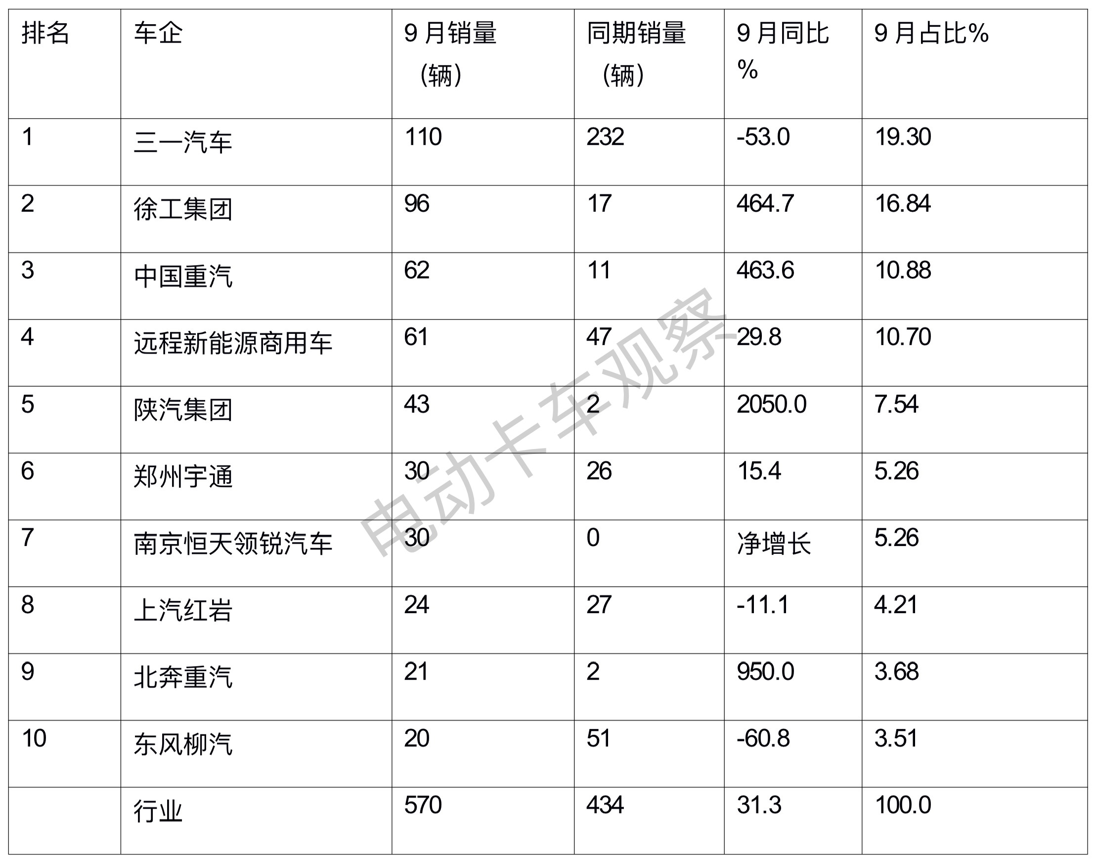 前三季度新能源自卸车：换电过半，三一\徐工\重汽居前三