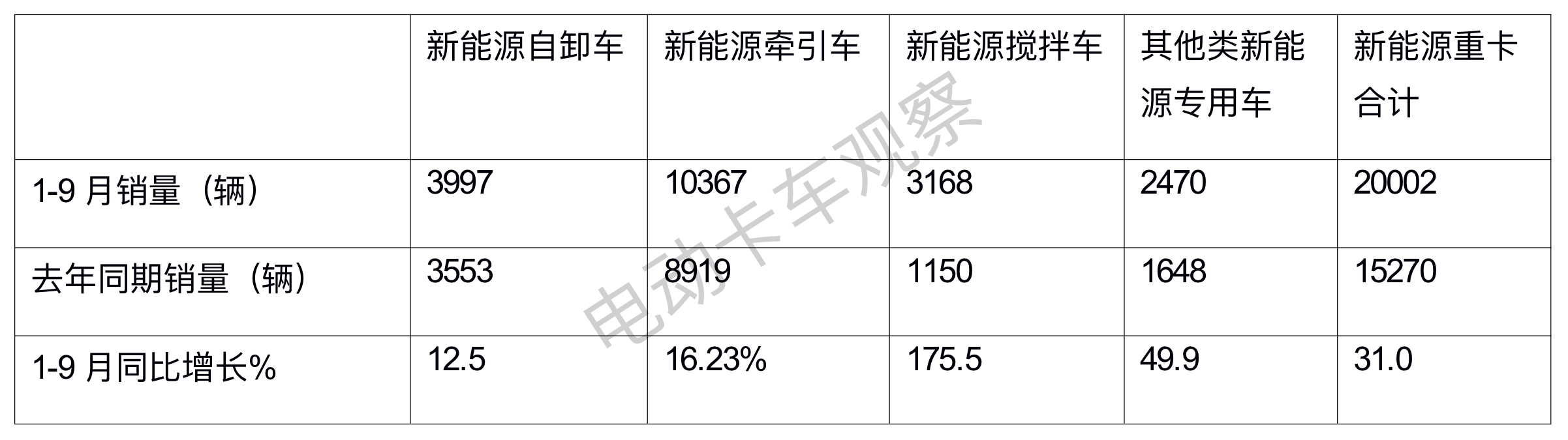 前三季度新能源自卸车：换电过半，三一\徐工\重汽居前三