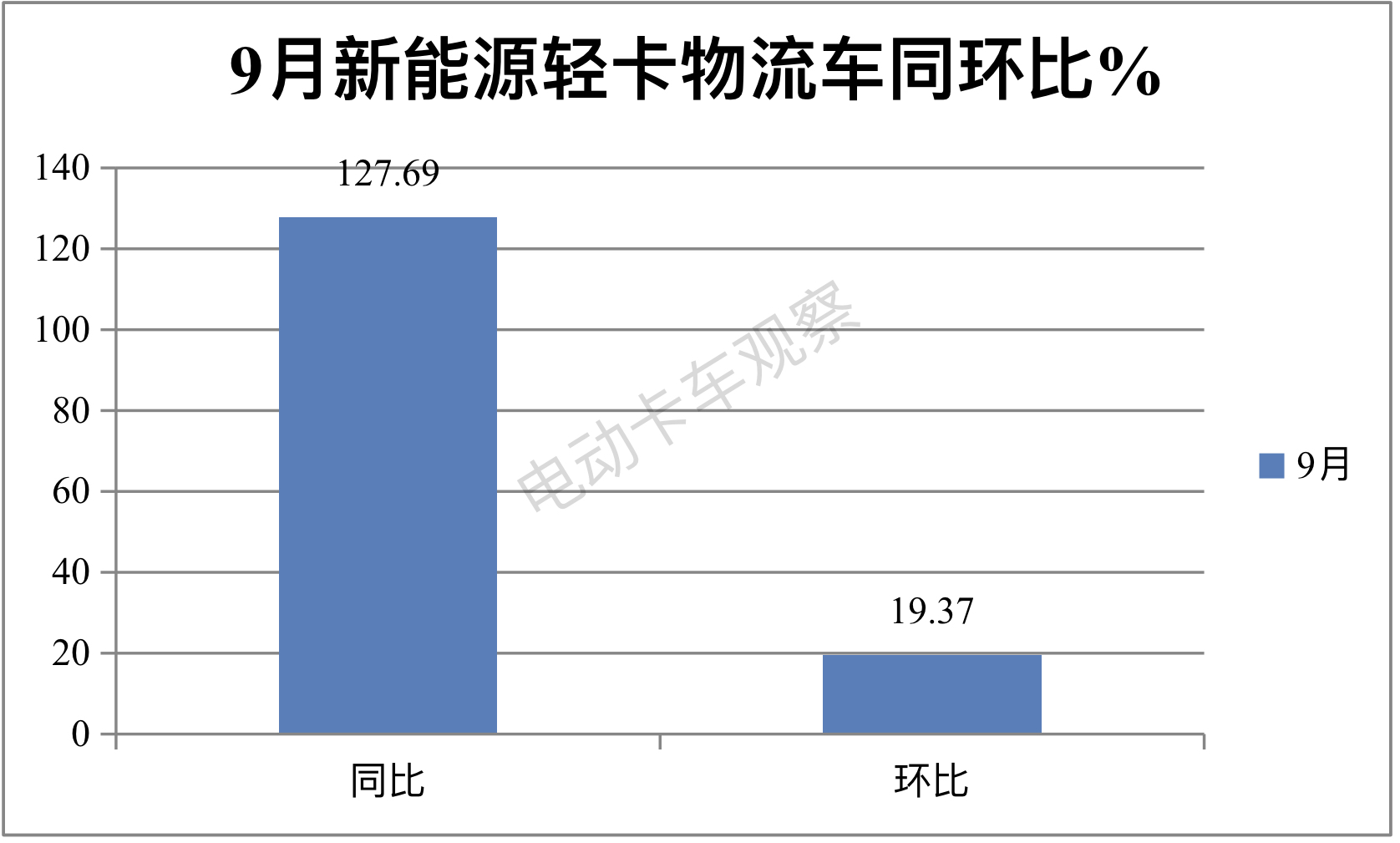 前三季度新能源轻卡：柴油混动领涨，远程\福田\上汽居前三