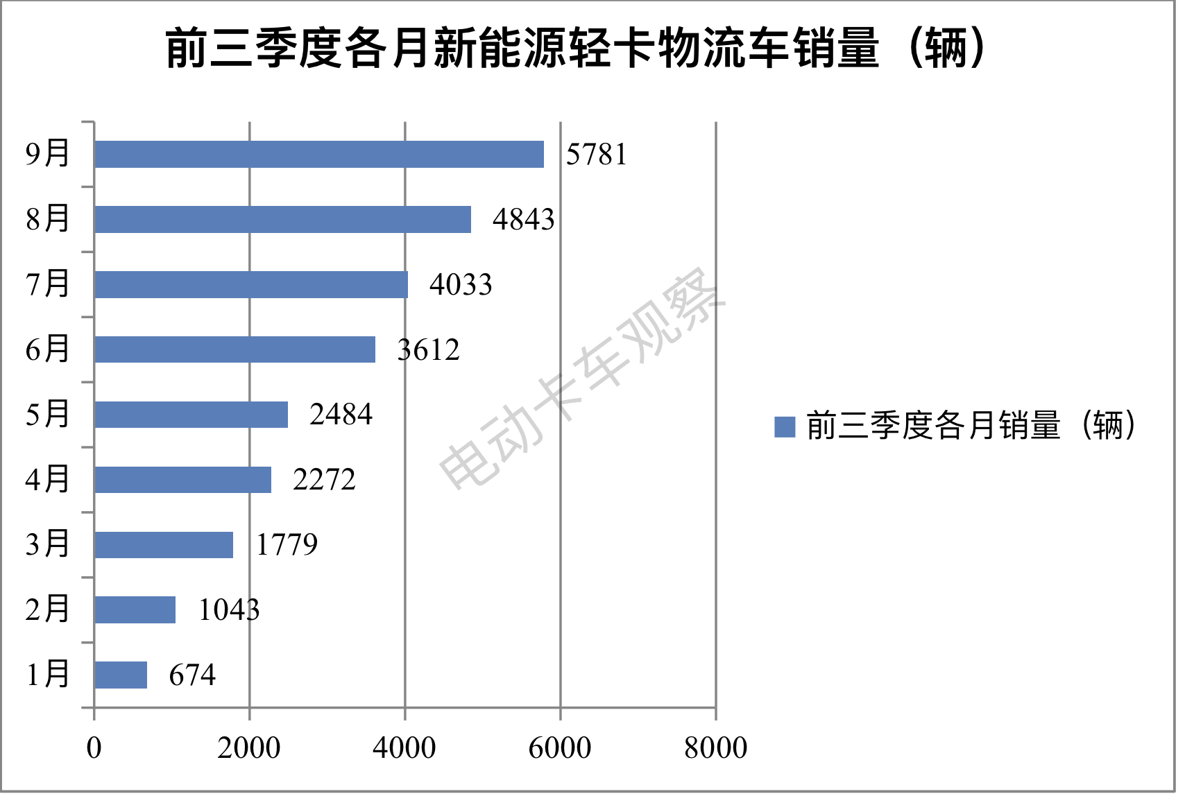 前三季度新能源轻卡：柴油混动领涨，远程\福田\上汽居前三