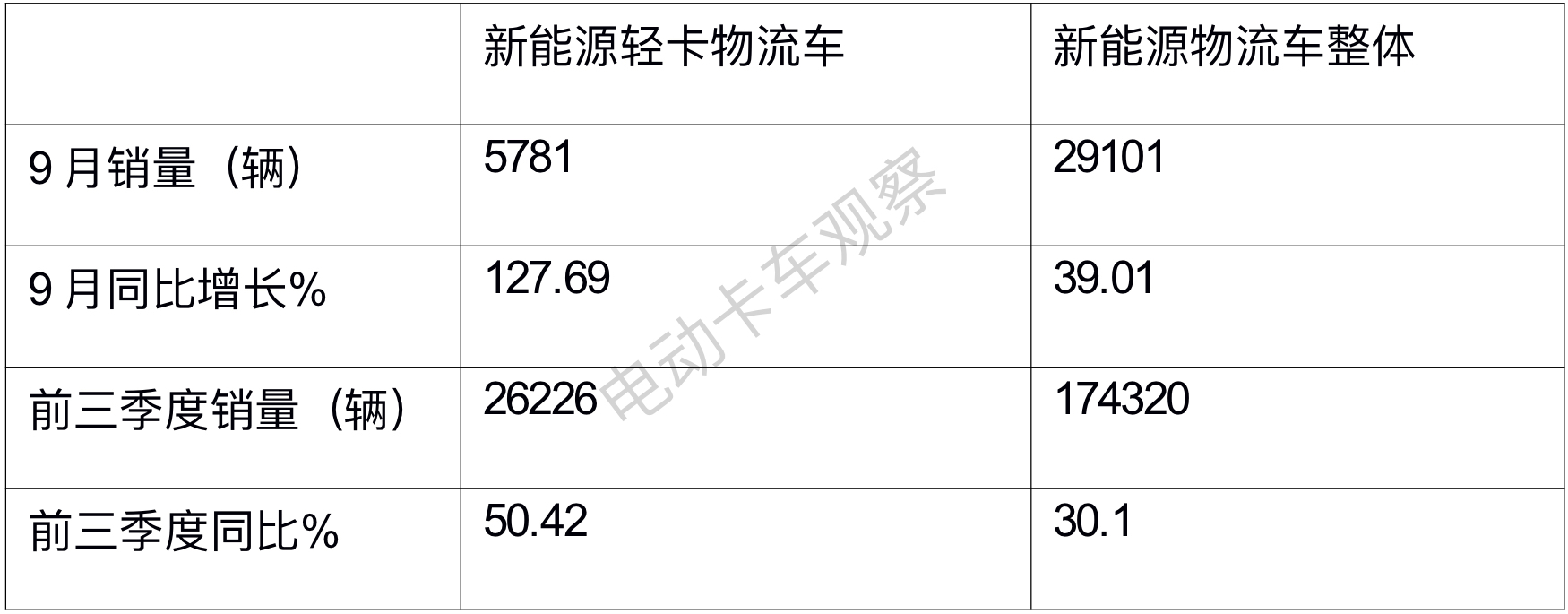 前三季度新能源轻卡：柴油混动领涨，远程\福田\上汽居前三