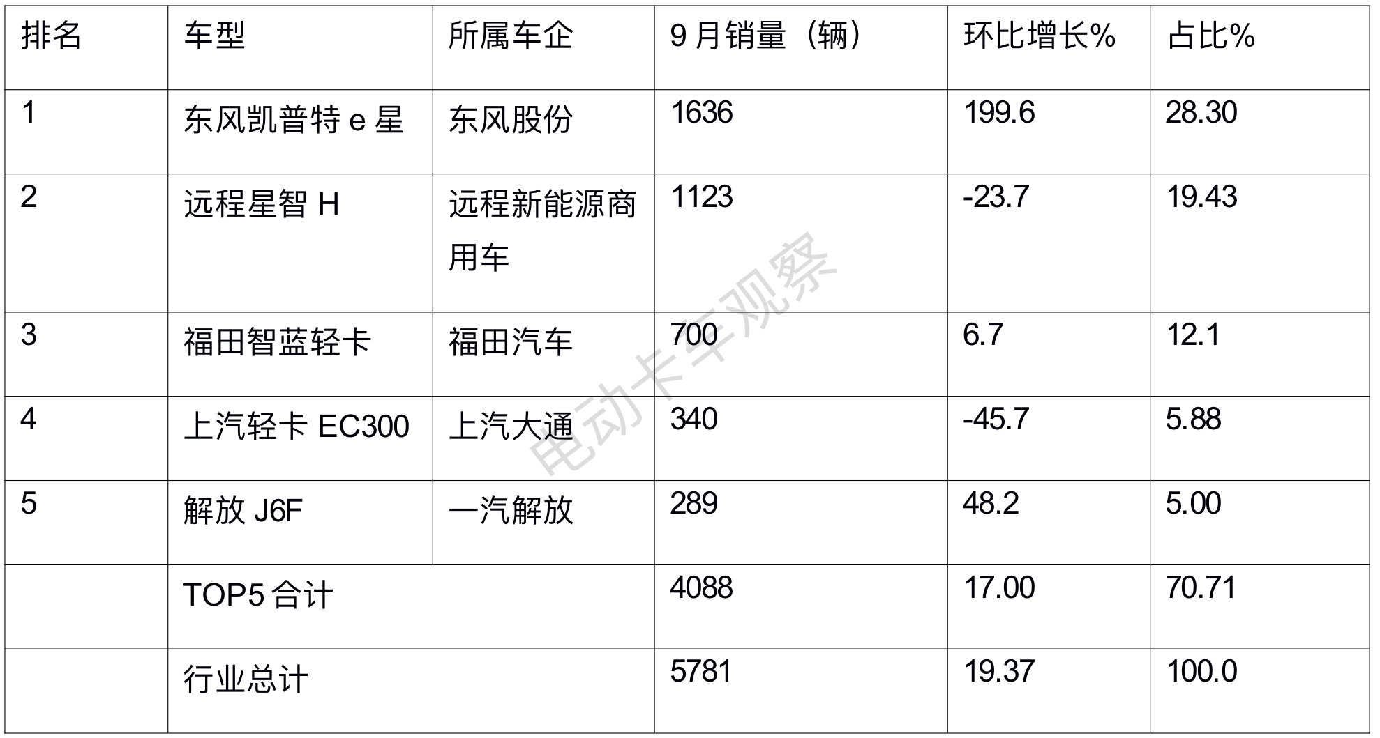 前三季度新能源轻卡：柴油混动领涨，远程\福田\上汽居前三