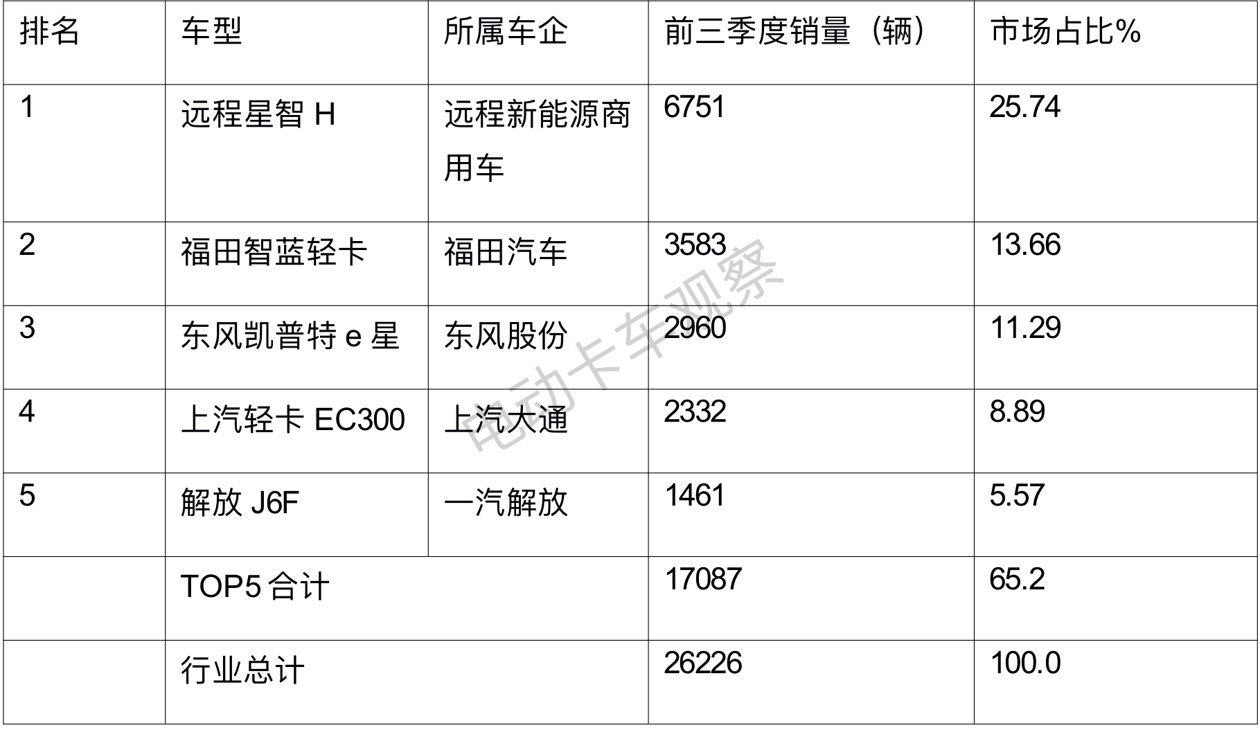 前三季度新能源轻卡：柴油混动领涨，远程\福田\上汽居前三