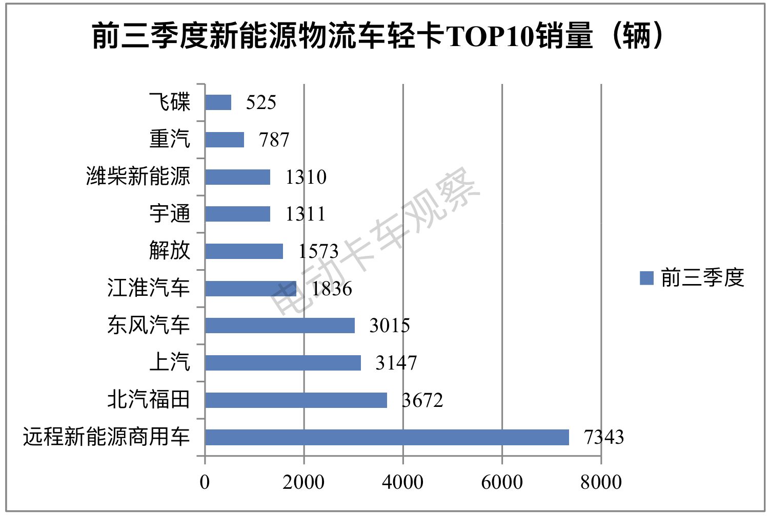 前三季度新能源轻卡：柴油混动领涨，远程\福田\上汽居前三