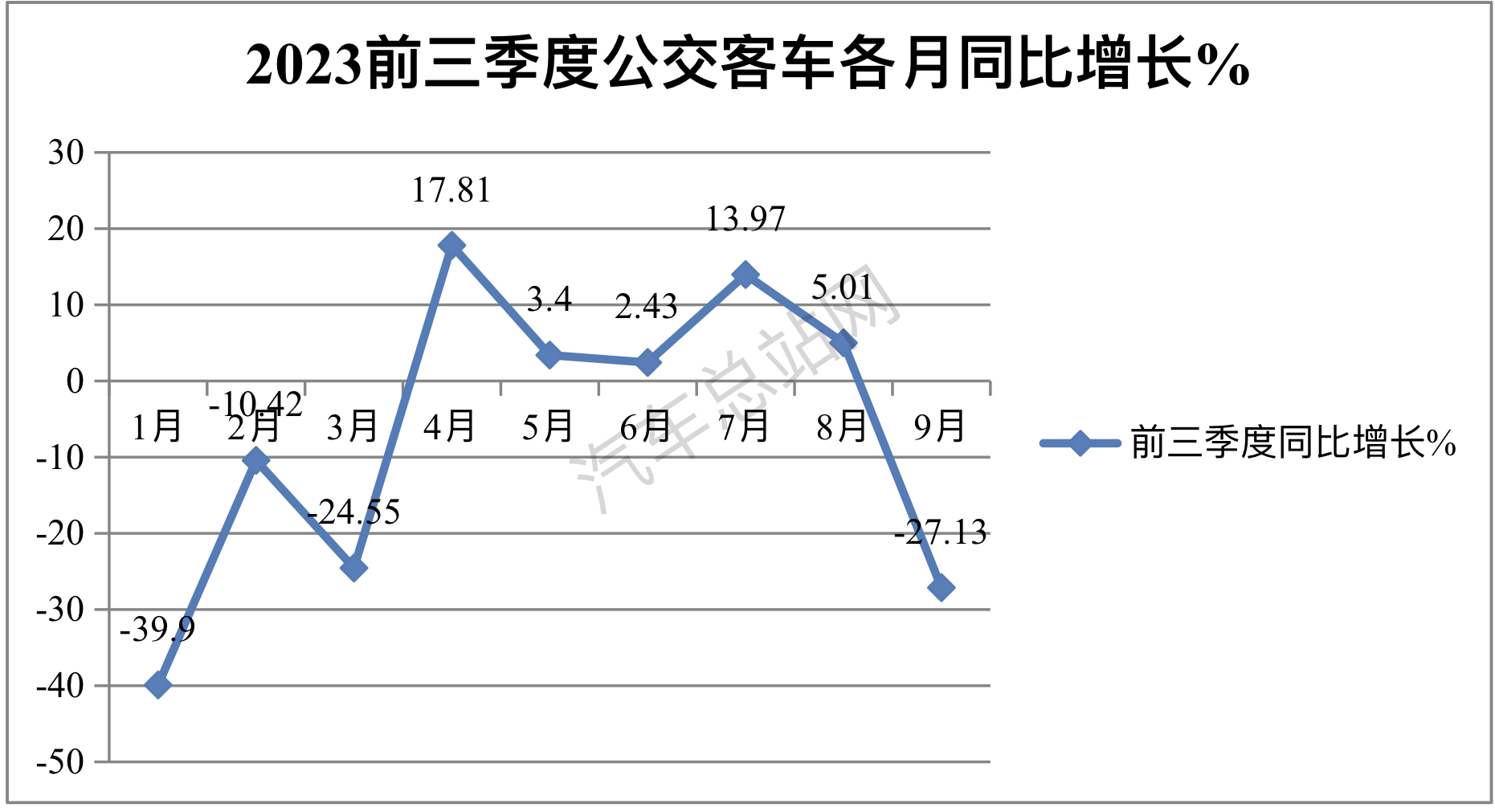 前三季度公交客车：几家欢喜几家愁，8-9米最“吃香”