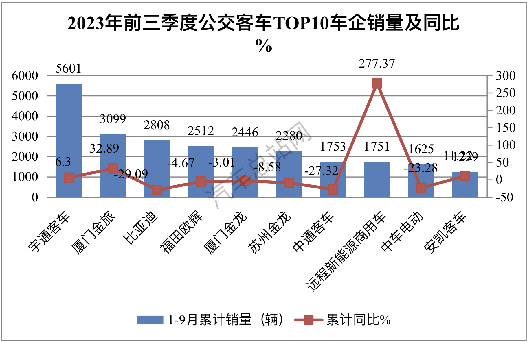 前三季度公交客车：几家欢喜几家愁，8-9米最“吃香”