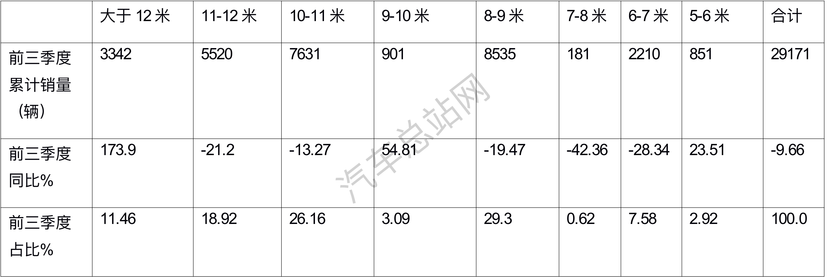 前三季度公交客车：几家欢喜几家愁，8-9米最“吃香”