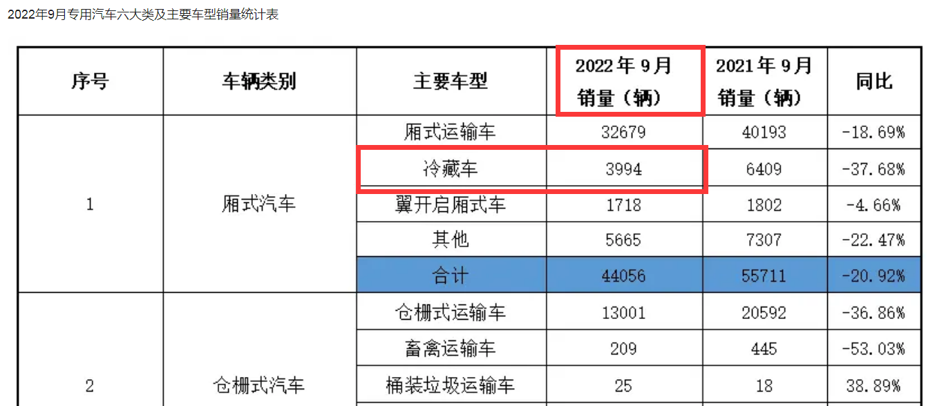 前三季度冷藏车：混动领涨