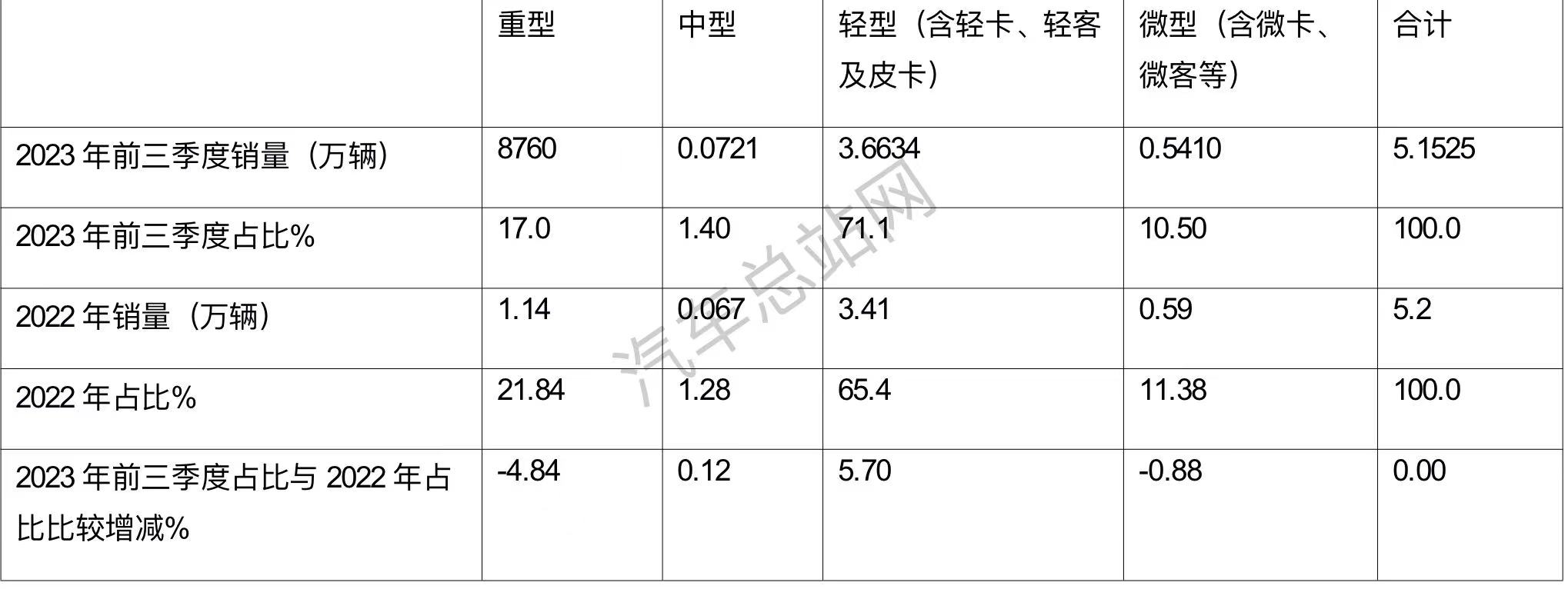 前三季度冷藏车：混动领涨