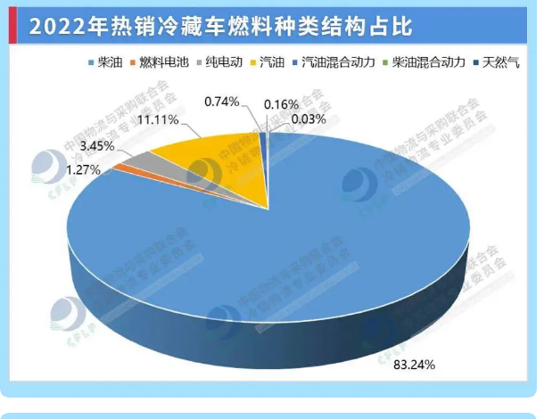 前三季度冷藏车：混动领涨