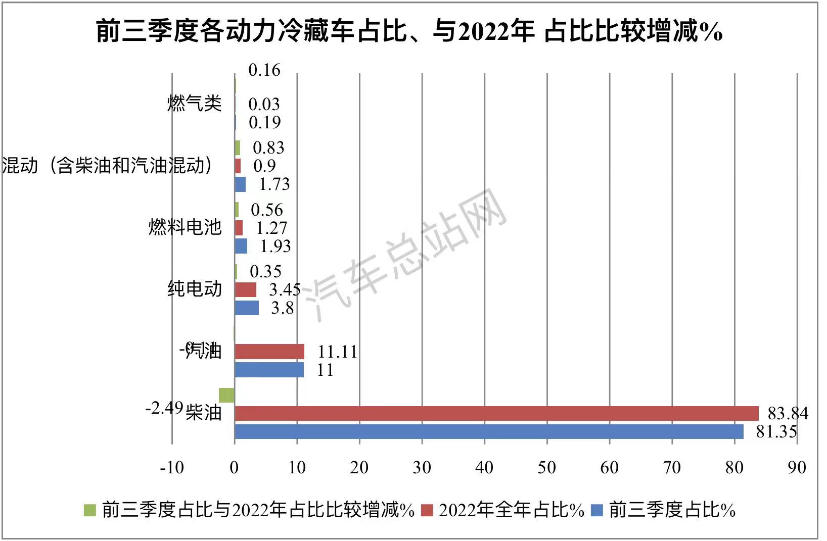 前三季度冷藏车：混动领涨