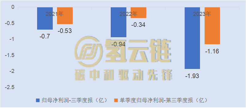 单季度营收1.4亿，同比上升15%，亿华通发布三季度财报